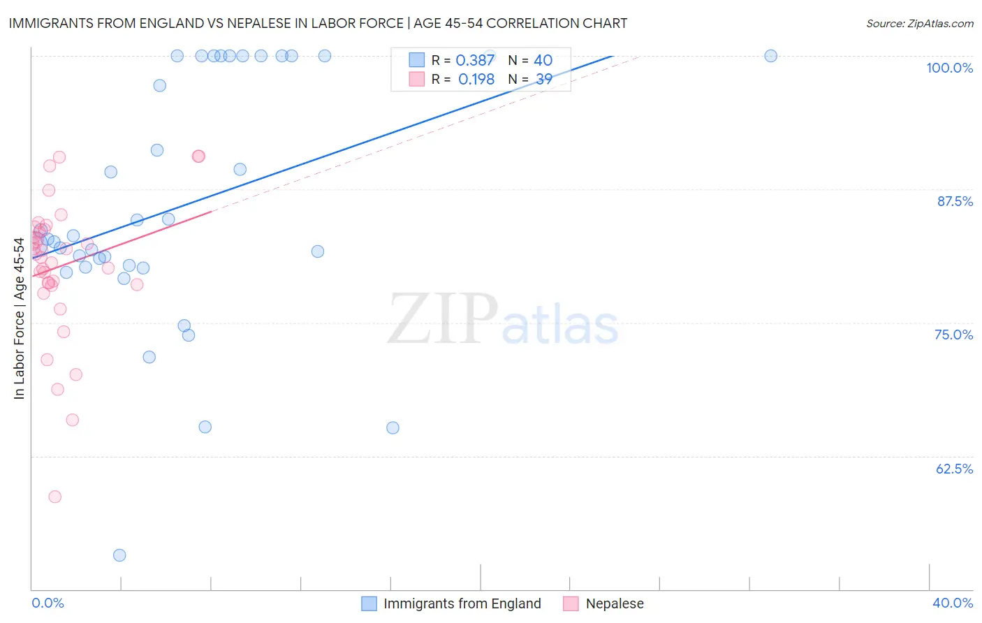 Immigrants from England vs Nepalese In Labor Force | Age 45-54