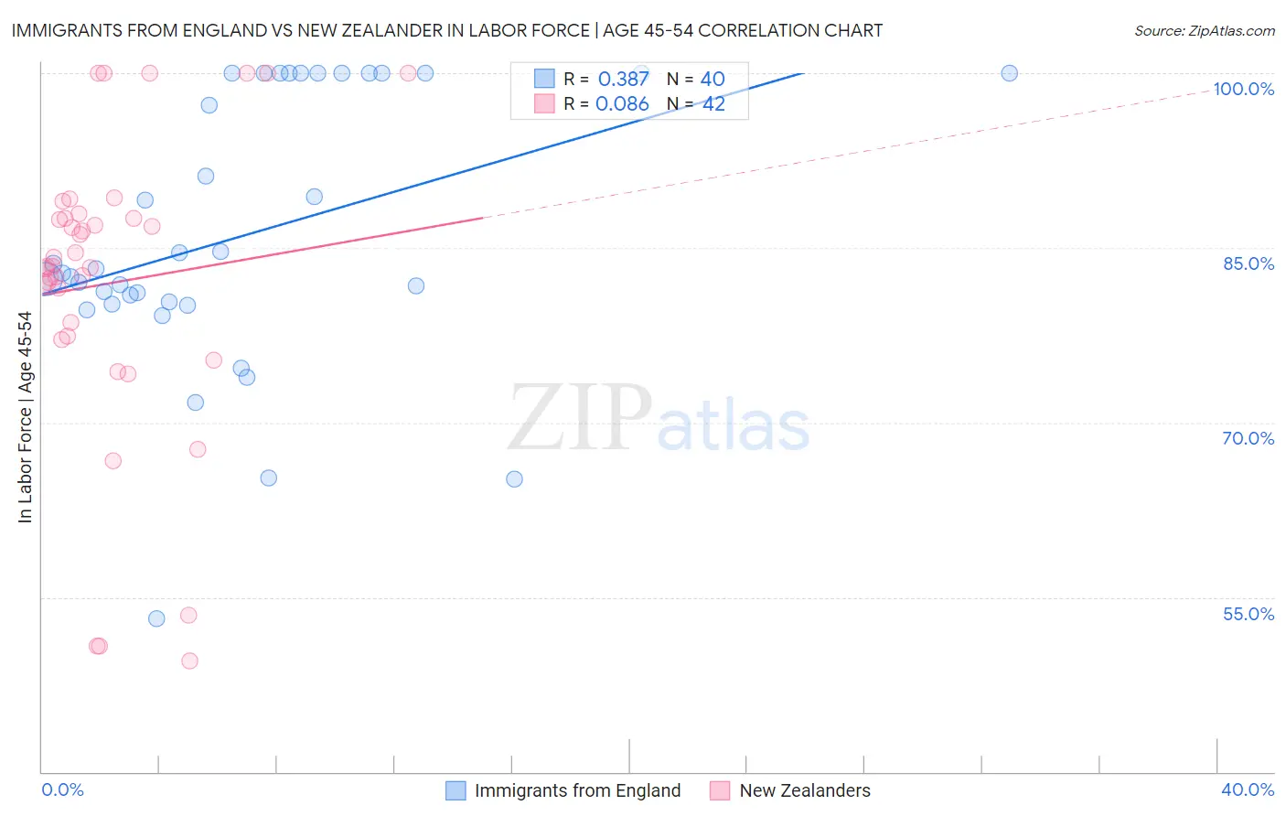 Immigrants from England vs New Zealander In Labor Force | Age 45-54