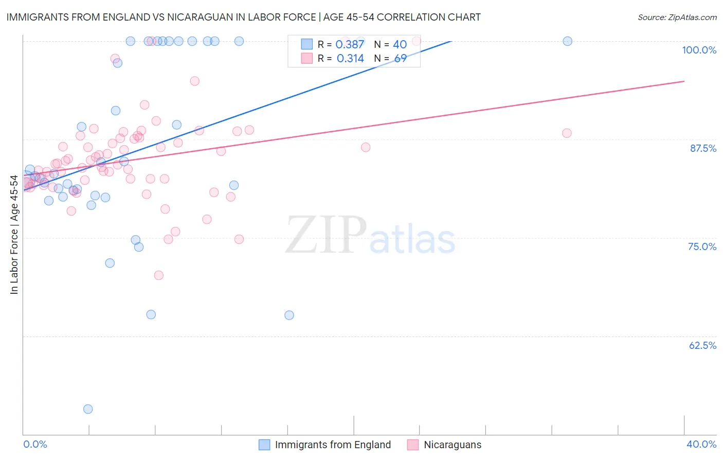 Immigrants from England vs Nicaraguan In Labor Force | Age 45-54