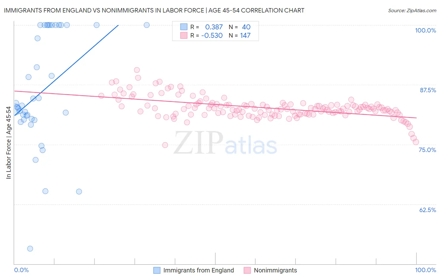 Immigrants from England vs Nonimmigrants In Labor Force | Age 45-54