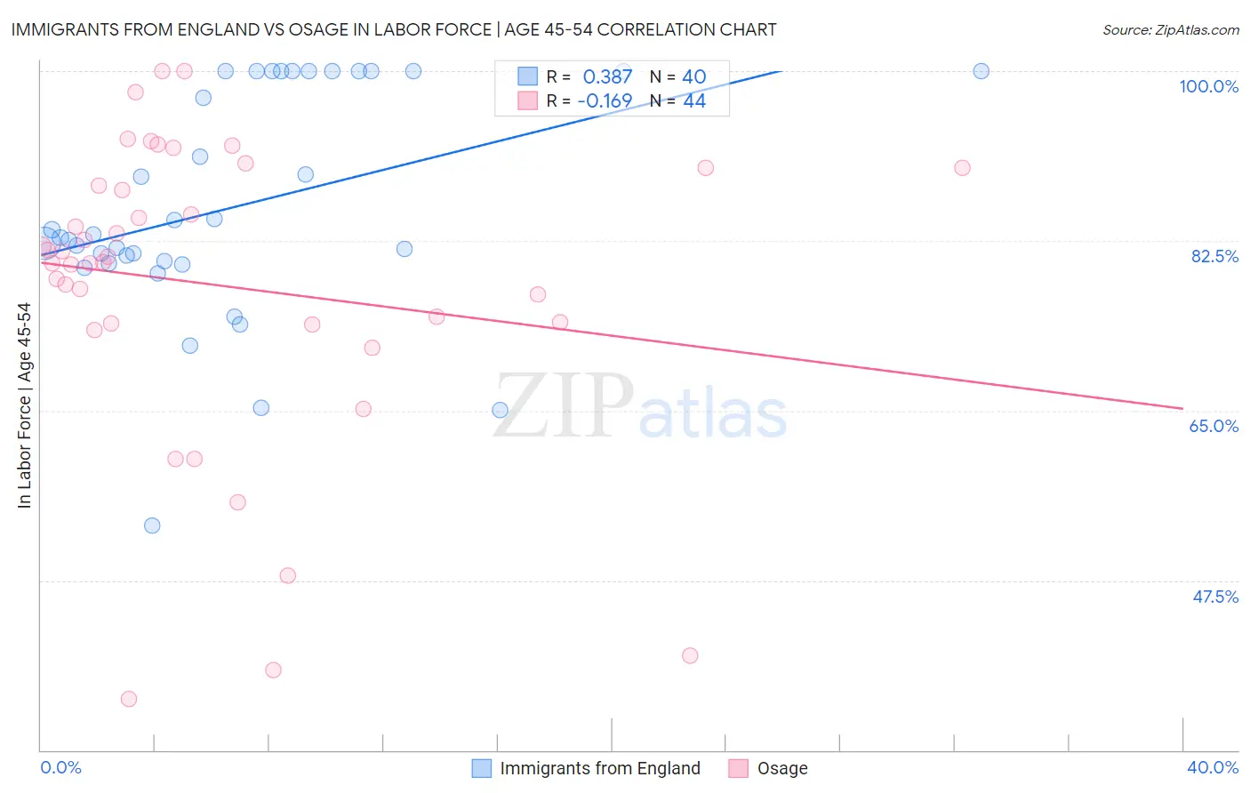 Immigrants from England vs Osage In Labor Force | Age 45-54