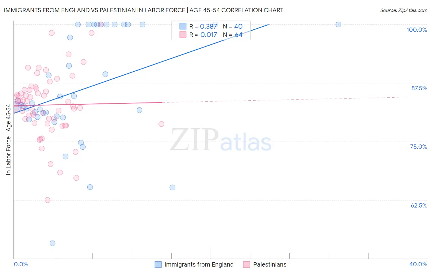 Immigrants from England vs Palestinian In Labor Force | Age 45-54