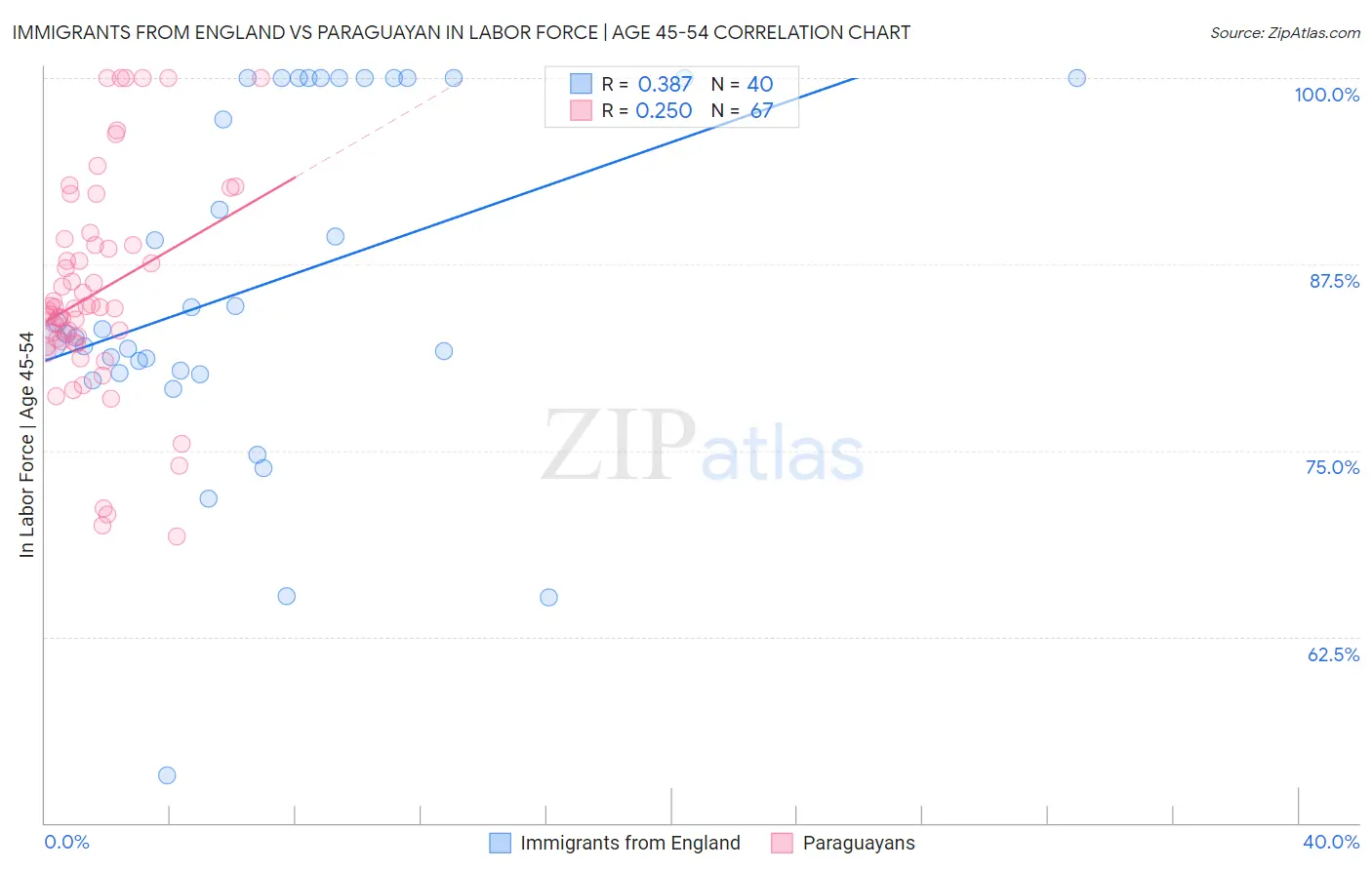 Immigrants from England vs Paraguayan In Labor Force | Age 45-54