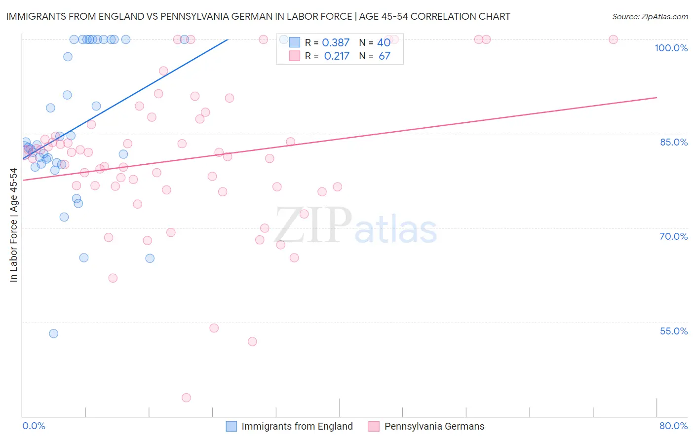 Immigrants from England vs Pennsylvania German In Labor Force | Age 45-54