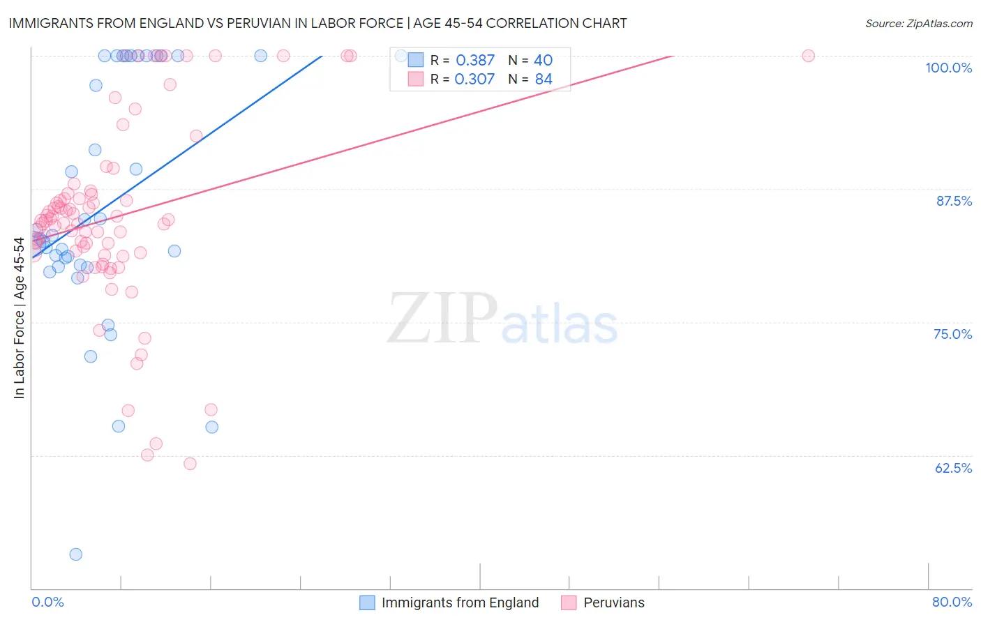 Immigrants from England vs Peruvian In Labor Force | Age 45-54