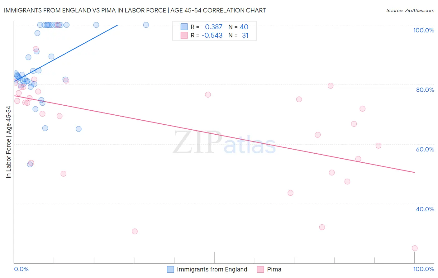 Immigrants from England vs Pima In Labor Force | Age 45-54