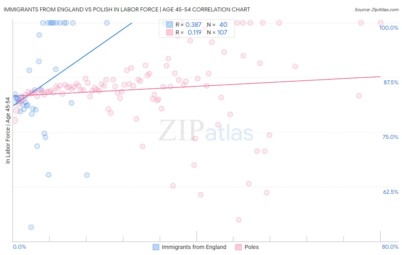 Immigrants from England vs Polish In Labor Force | Age 45-54