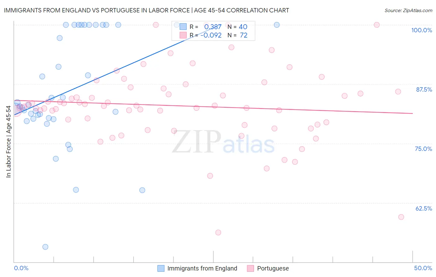 Immigrants from England vs Portuguese In Labor Force | Age 45-54