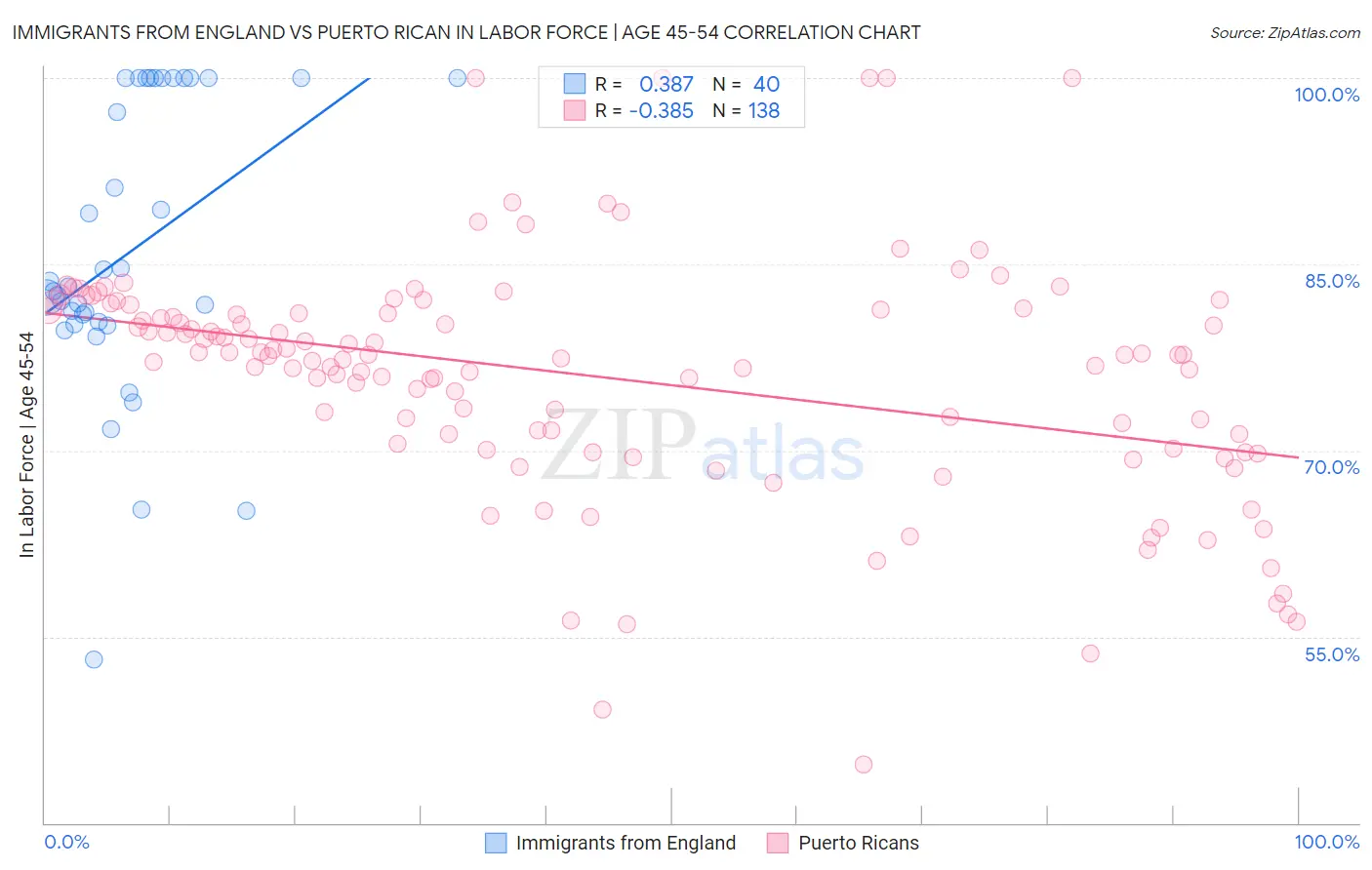 Immigrants from England vs Puerto Rican In Labor Force | Age 45-54