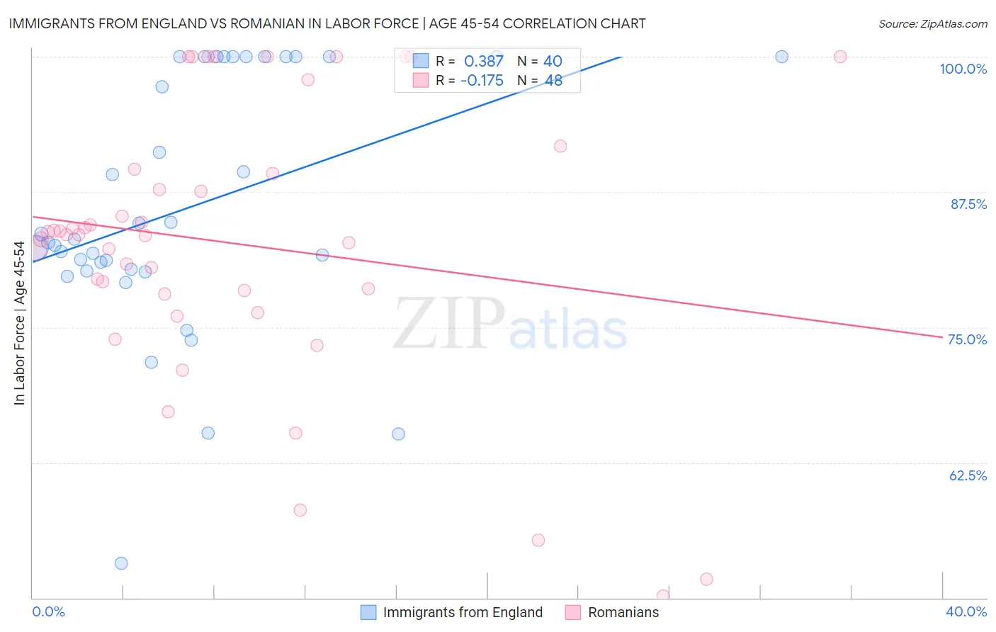 Immigrants from England vs Romanian In Labor Force | Age 45-54