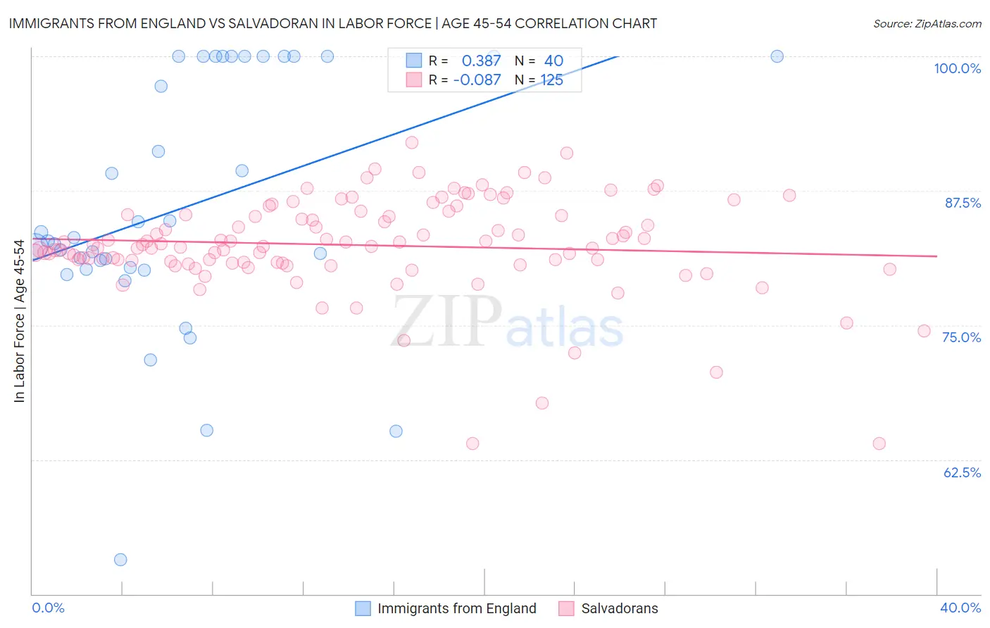 Immigrants from England vs Salvadoran In Labor Force | Age 45-54