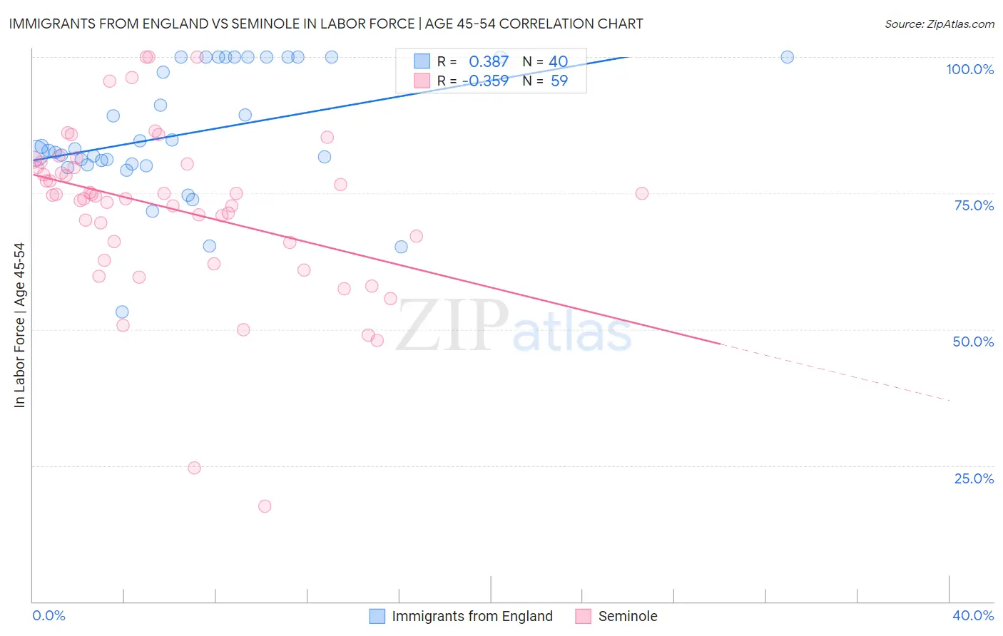 Immigrants from England vs Seminole In Labor Force | Age 45-54