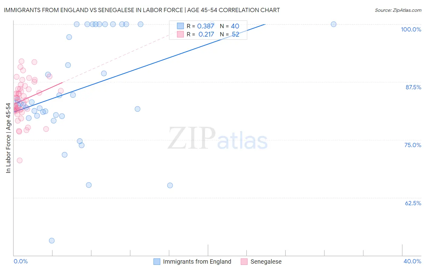 Immigrants from England vs Senegalese In Labor Force | Age 45-54