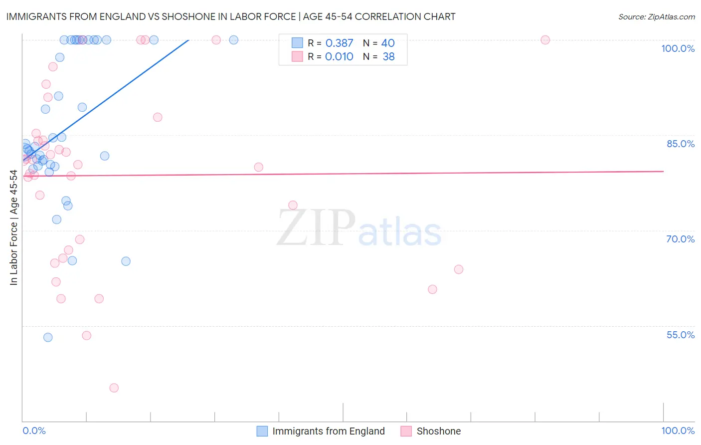 Immigrants from England vs Shoshone In Labor Force | Age 45-54