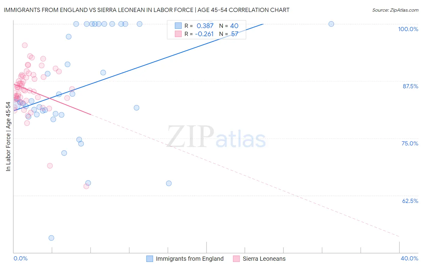 Immigrants from England vs Sierra Leonean In Labor Force | Age 45-54