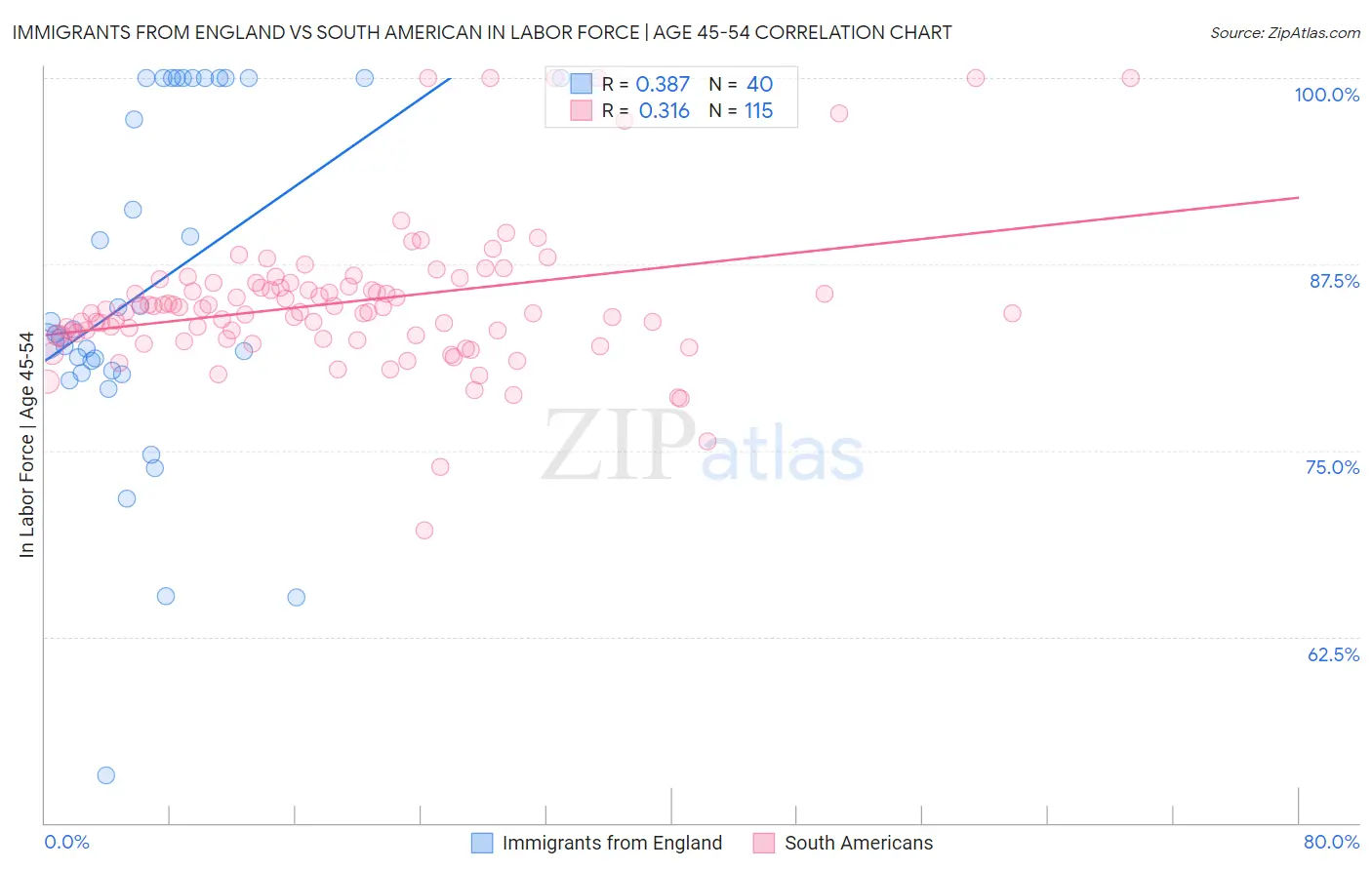 Immigrants from England vs South American In Labor Force | Age 45-54