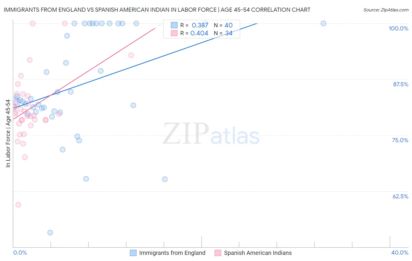 Immigrants from England vs Spanish American Indian In Labor Force | Age 45-54