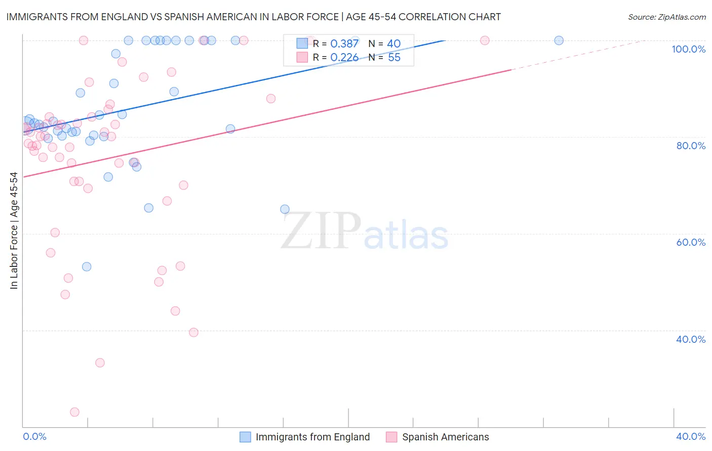 Immigrants from England vs Spanish American In Labor Force | Age 45-54