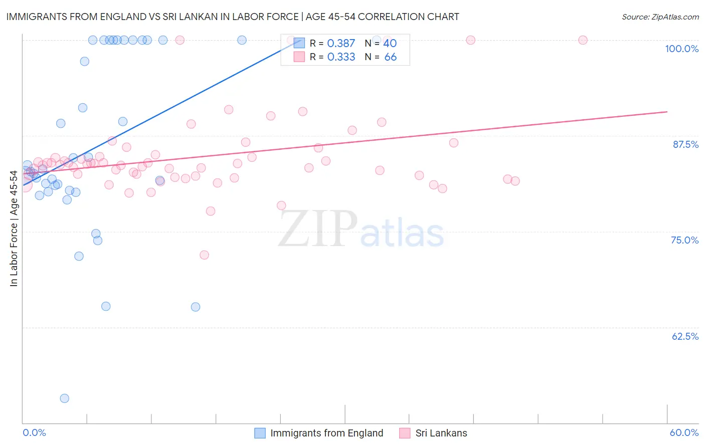 Immigrants from England vs Sri Lankan In Labor Force | Age 45-54