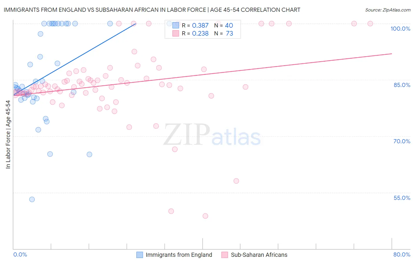 Immigrants from England vs Subsaharan African In Labor Force | Age 45-54