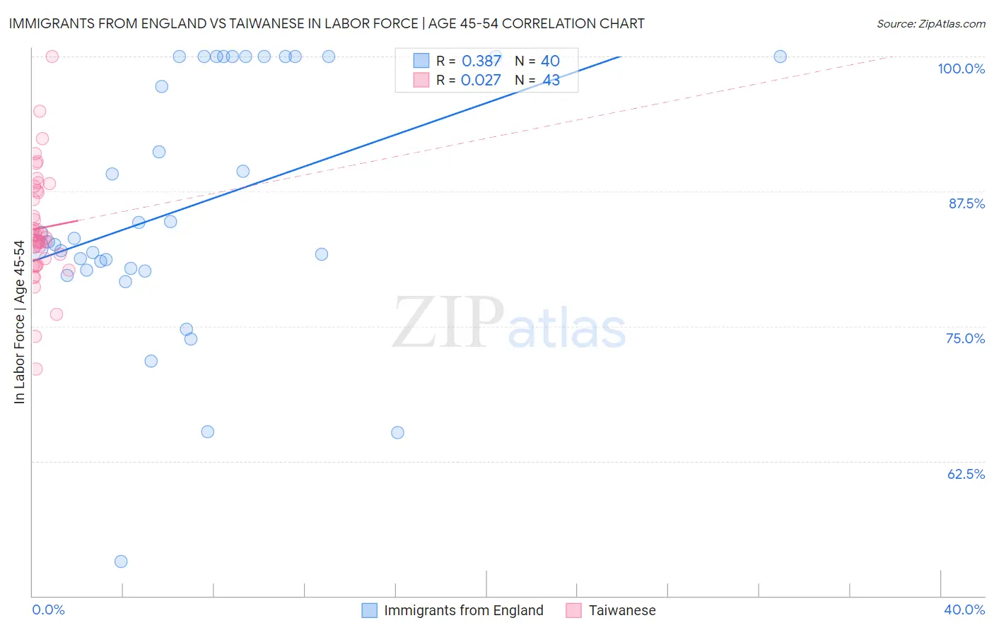 Immigrants from England vs Taiwanese In Labor Force | Age 45-54