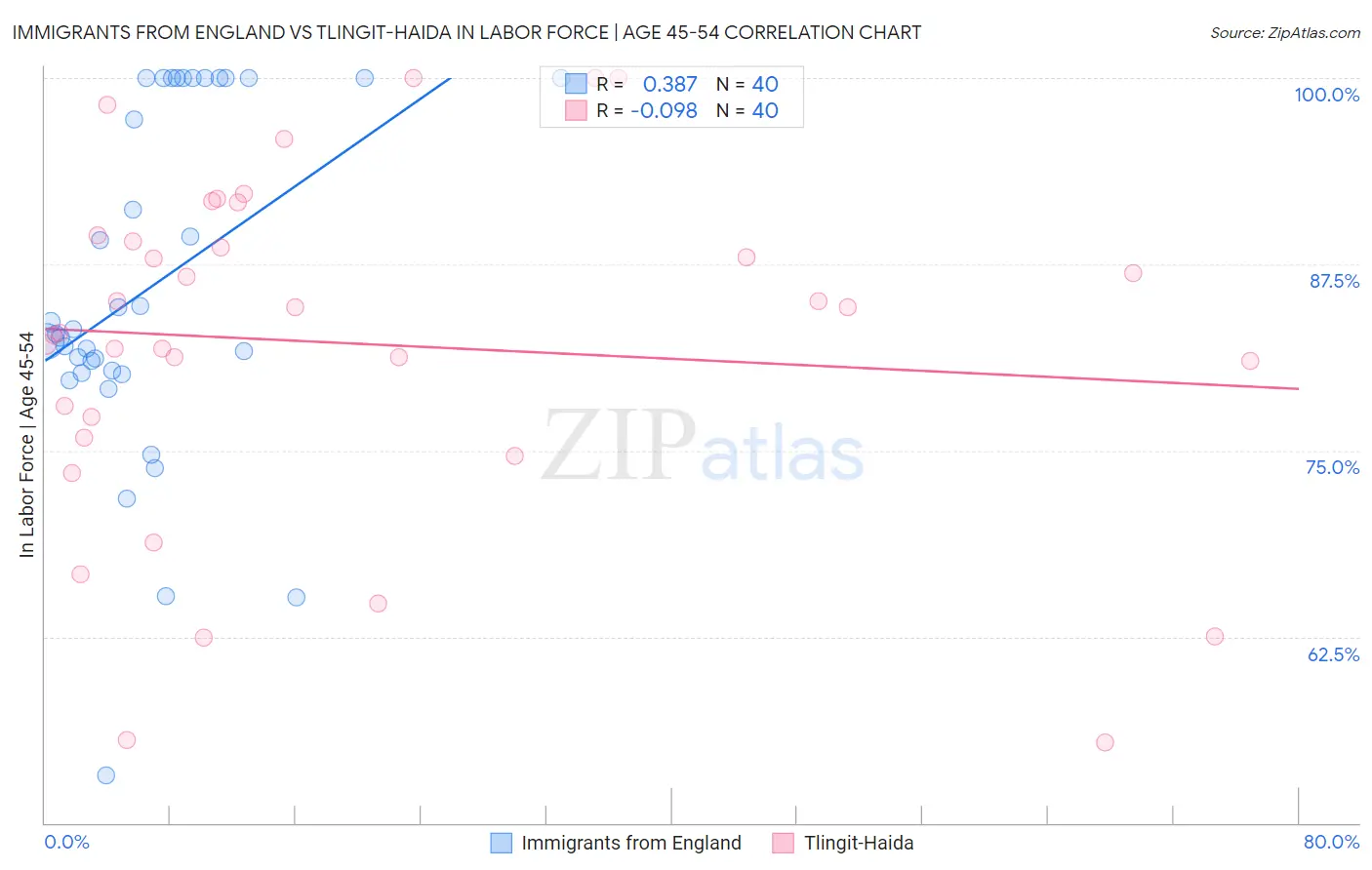 Immigrants from England vs Tlingit-Haida In Labor Force | Age 45-54