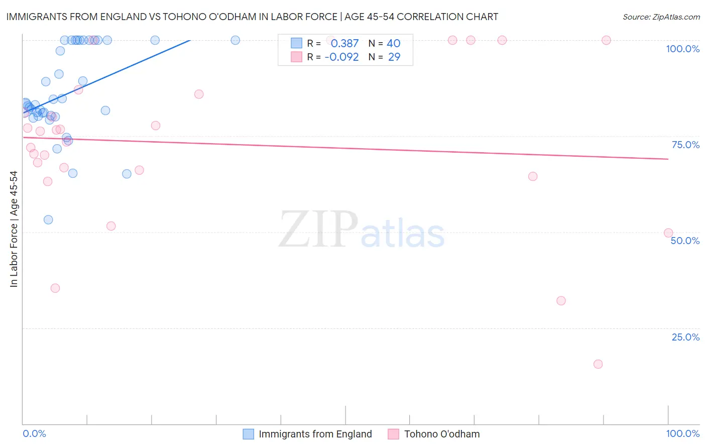 Immigrants from England vs Tohono O'odham In Labor Force | Age 45-54