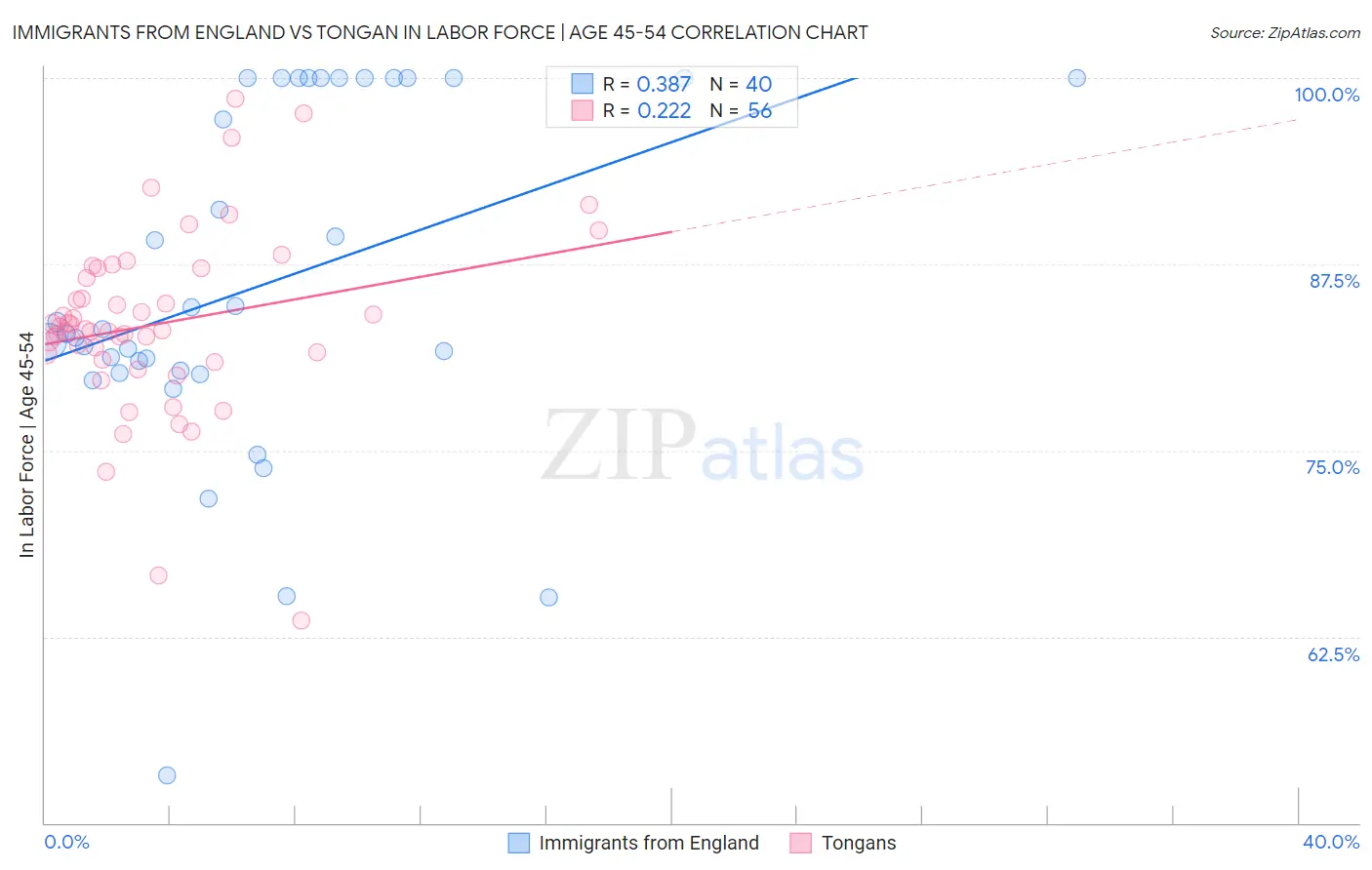 Immigrants from England vs Tongan In Labor Force | Age 45-54