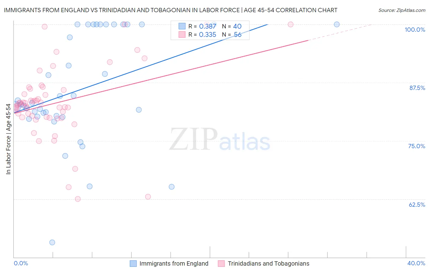 Immigrants from England vs Trinidadian and Tobagonian In Labor Force | Age 45-54