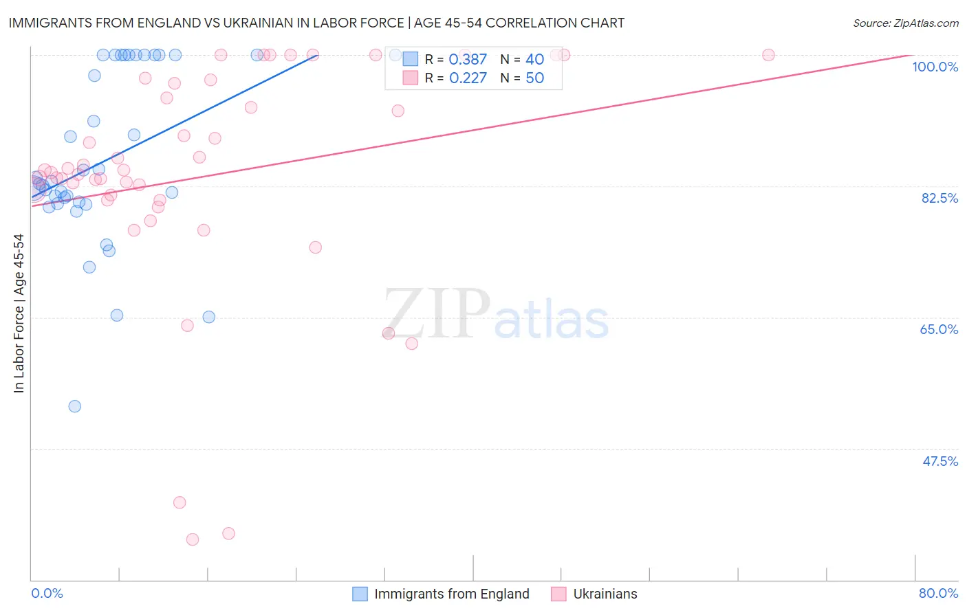 Immigrants from England vs Ukrainian In Labor Force | Age 45-54