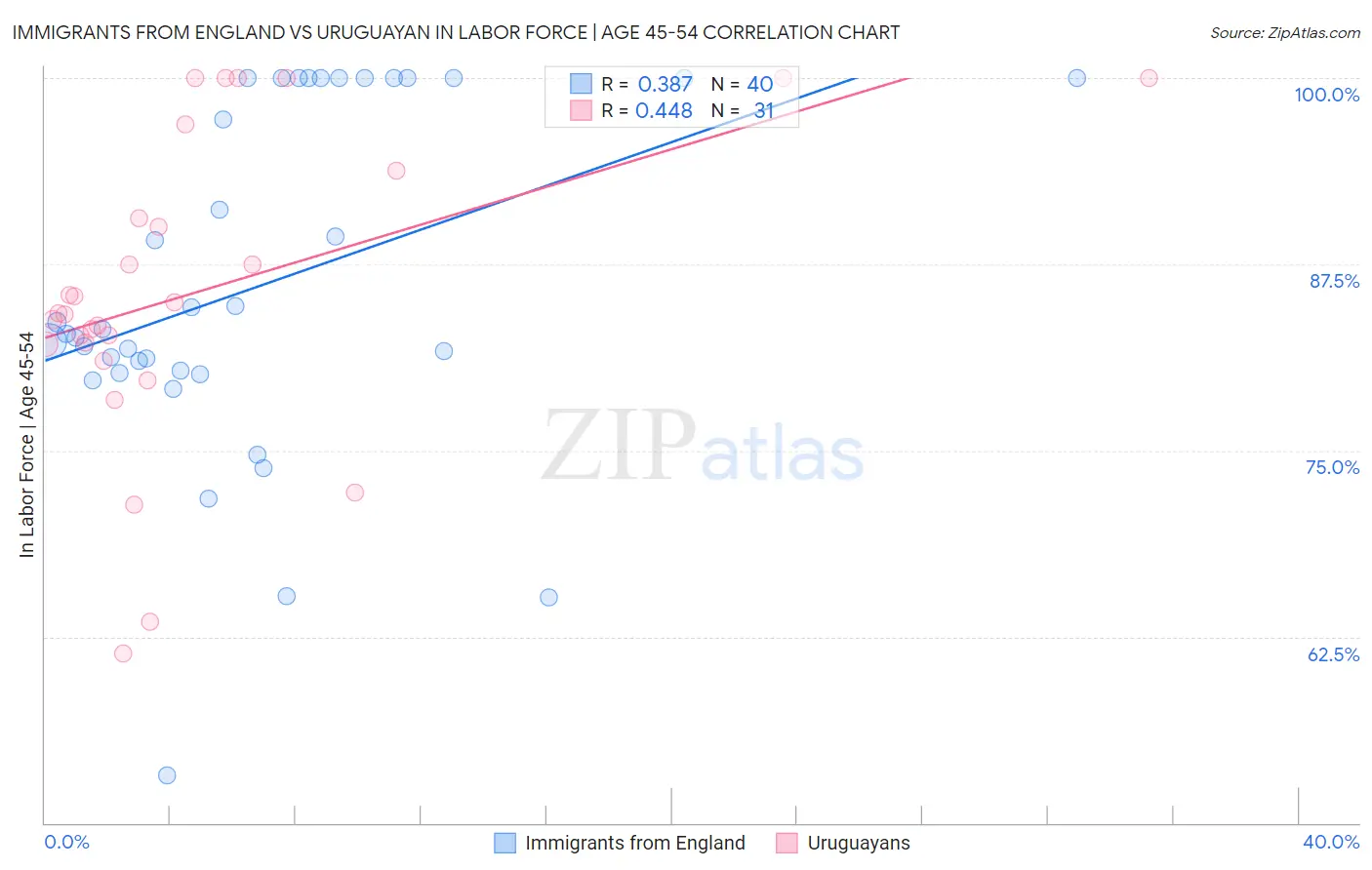Immigrants from England vs Uruguayan In Labor Force | Age 45-54