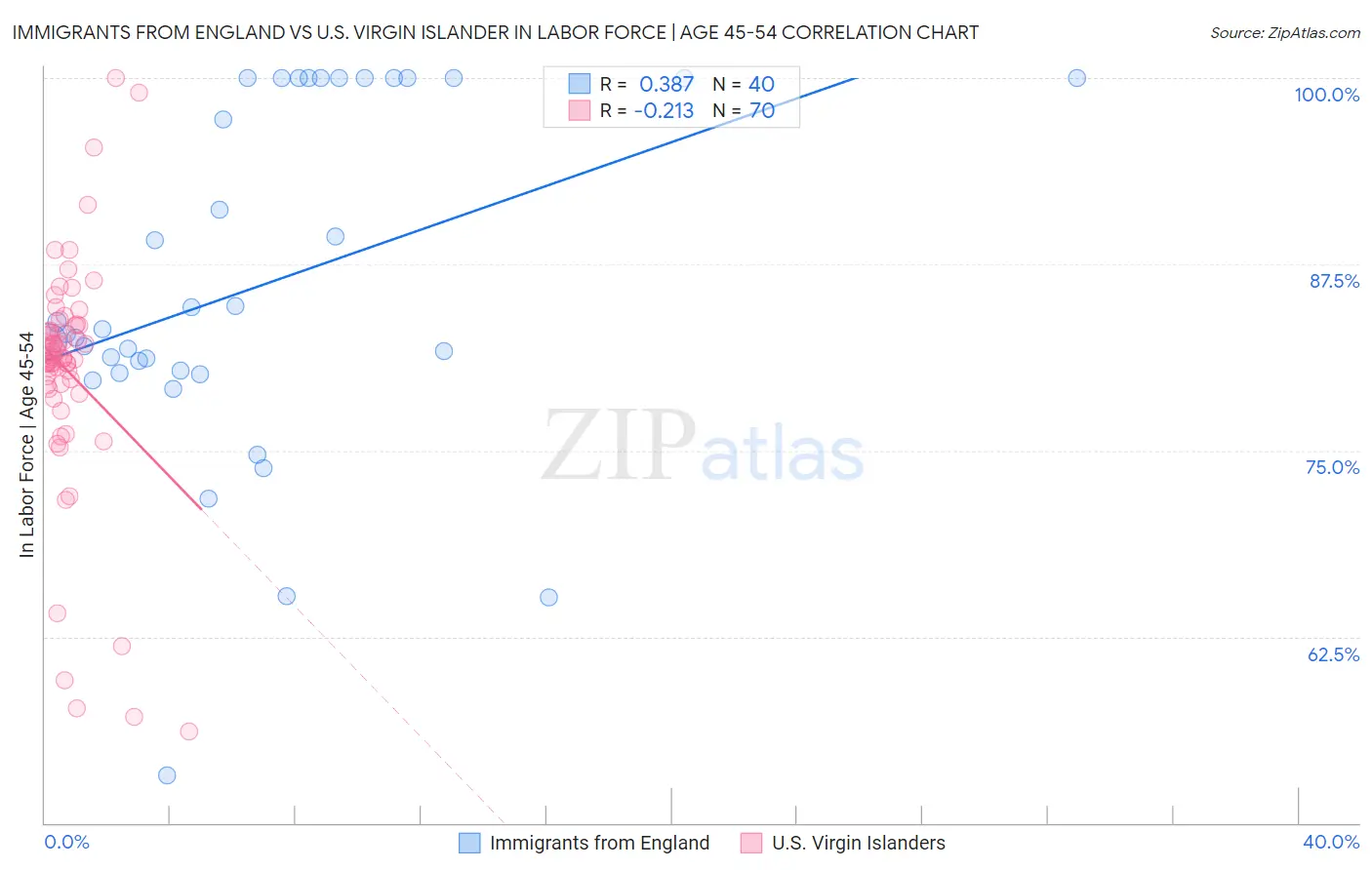 Immigrants from England vs U.S. Virgin Islander In Labor Force | Age 45-54