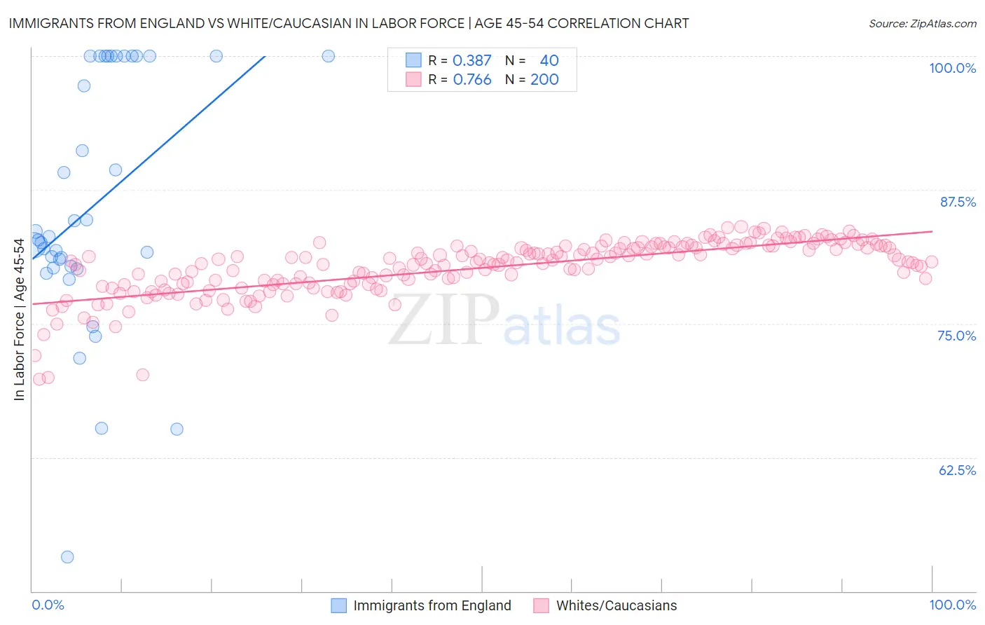 Immigrants from England vs White/Caucasian In Labor Force | Age 45-54