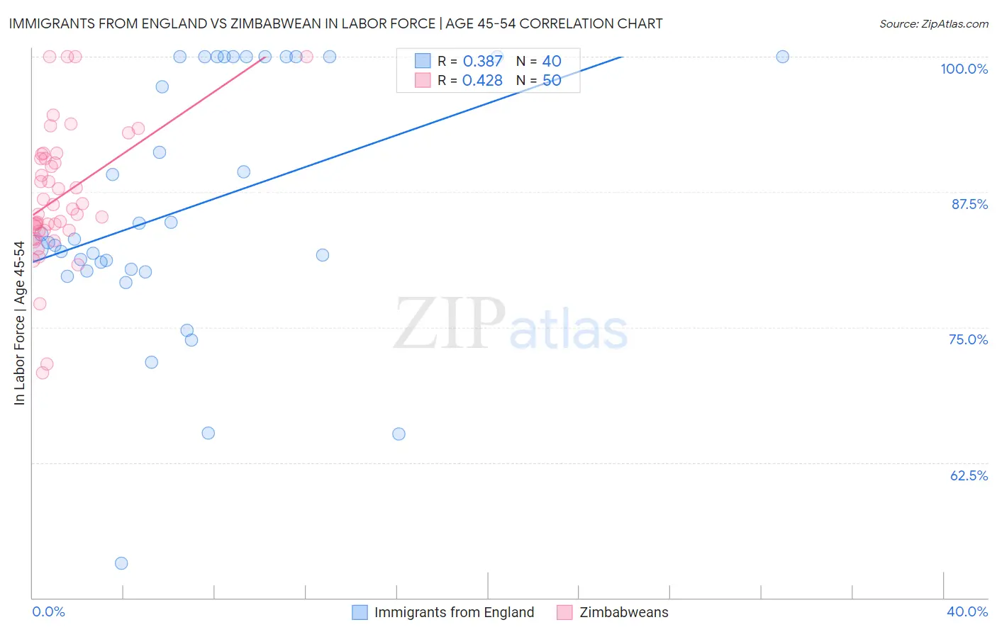 Immigrants from England vs Zimbabwean In Labor Force | Age 45-54