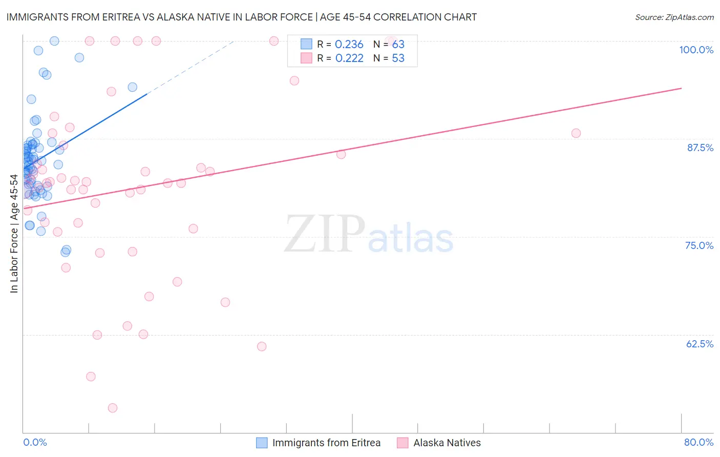 Immigrants from Eritrea vs Alaska Native In Labor Force | Age 45-54