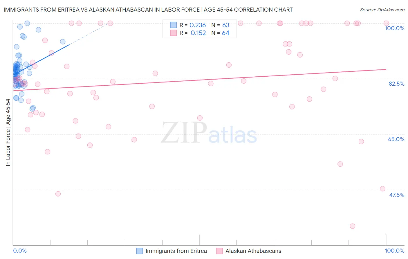 Immigrants from Eritrea vs Alaskan Athabascan In Labor Force | Age 45-54