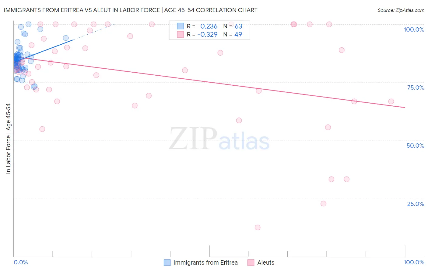 Immigrants from Eritrea vs Aleut In Labor Force | Age 45-54