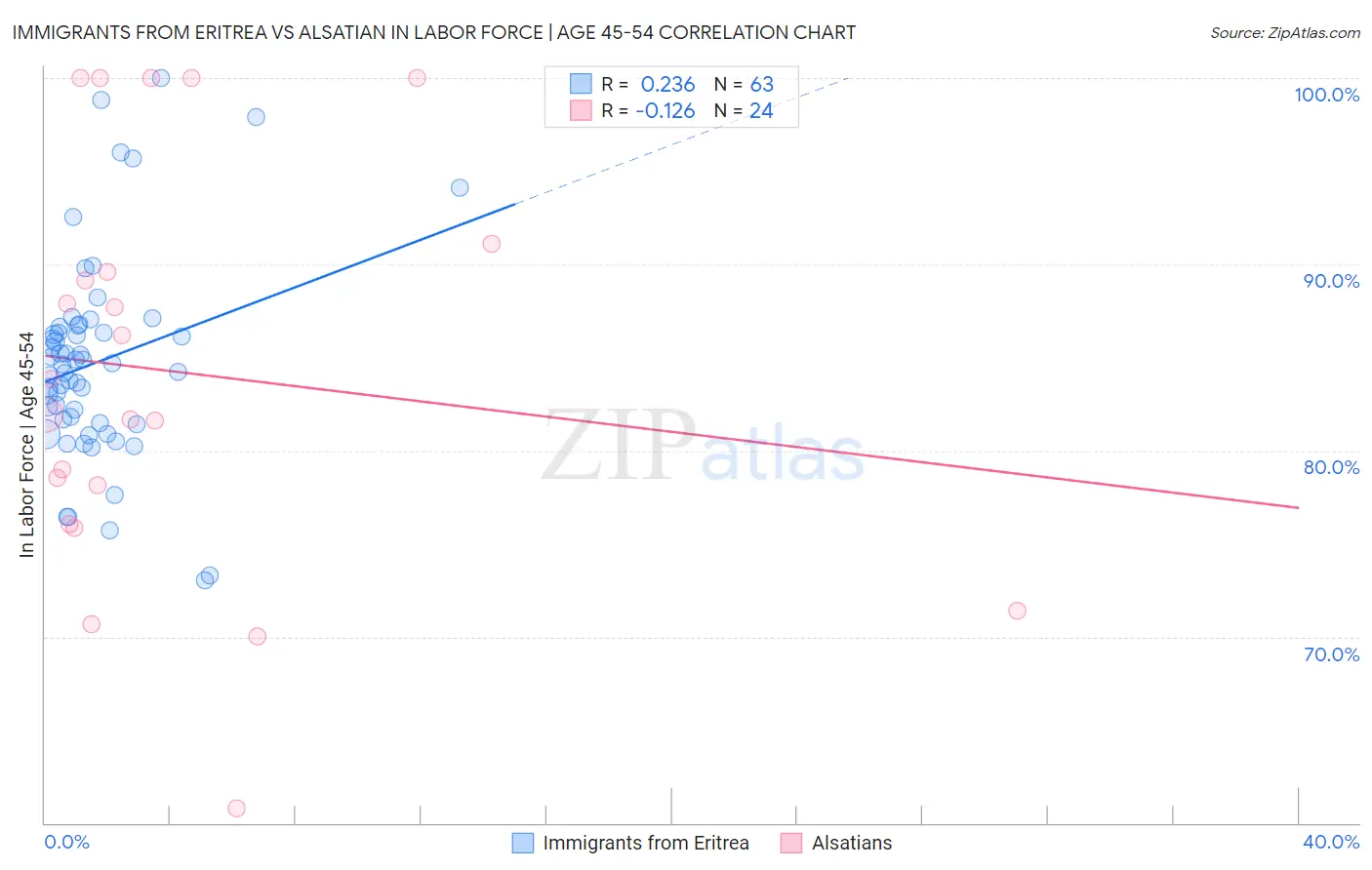 Immigrants from Eritrea vs Alsatian In Labor Force | Age 45-54
