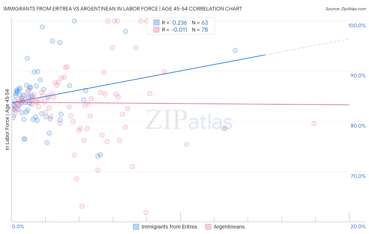 Immigrants from Eritrea vs Argentinean In Labor Force | Age 45-54