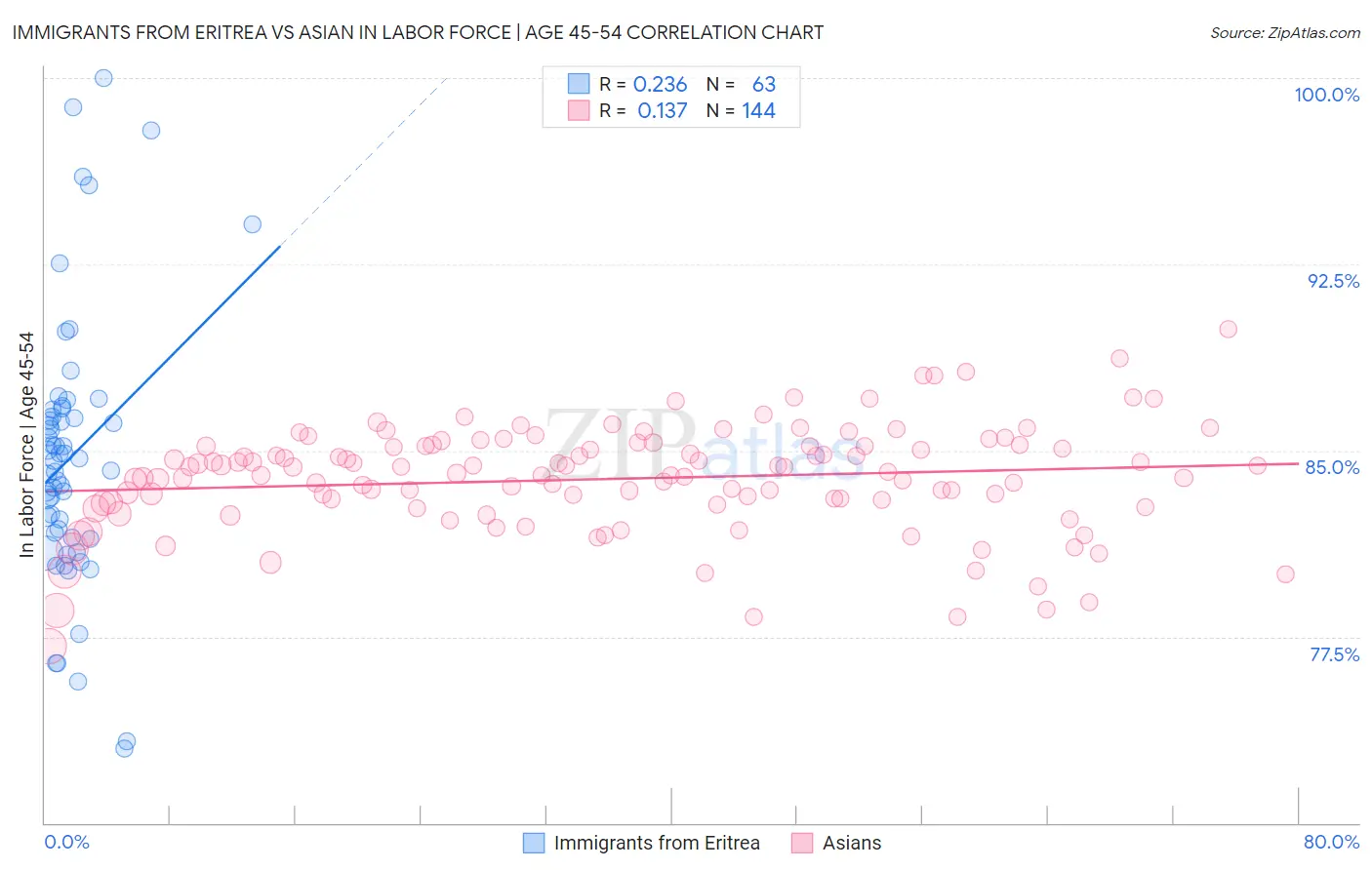 Immigrants from Eritrea vs Asian In Labor Force | Age 45-54