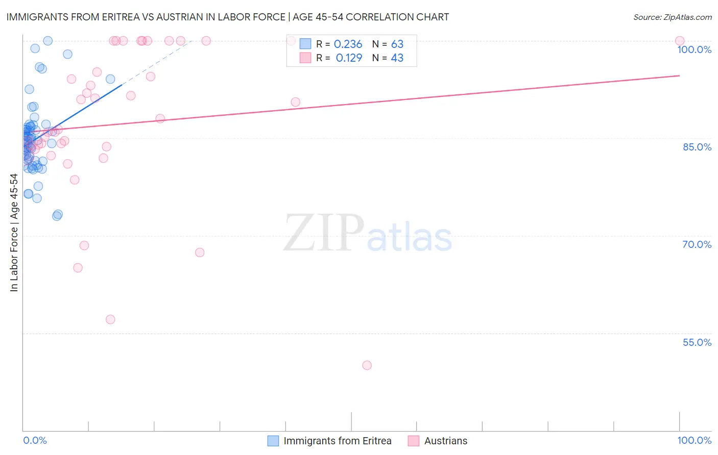 Immigrants from Eritrea vs Austrian In Labor Force | Age 45-54