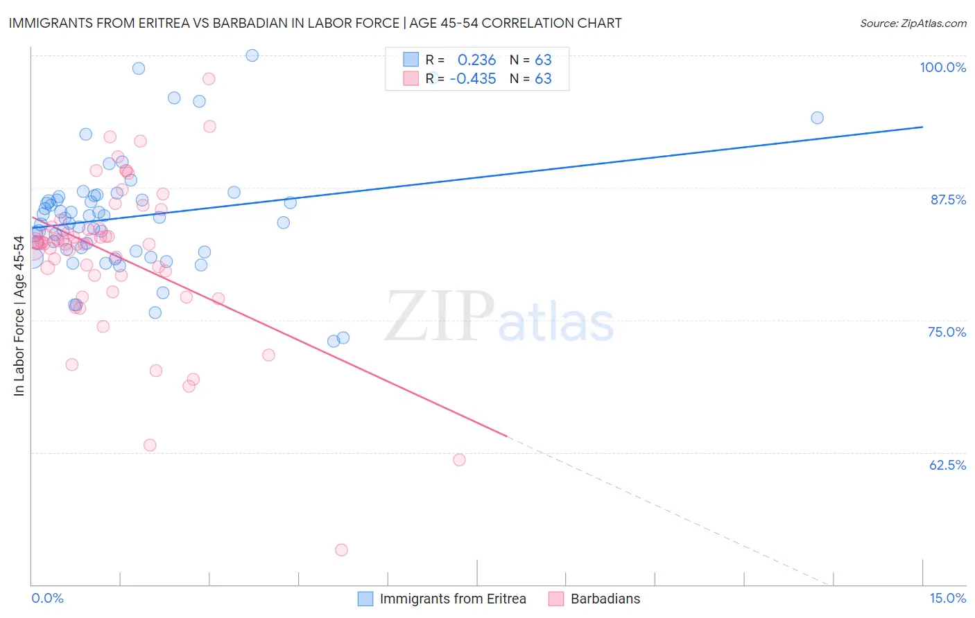 Immigrants from Eritrea vs Barbadian In Labor Force | Age 45-54