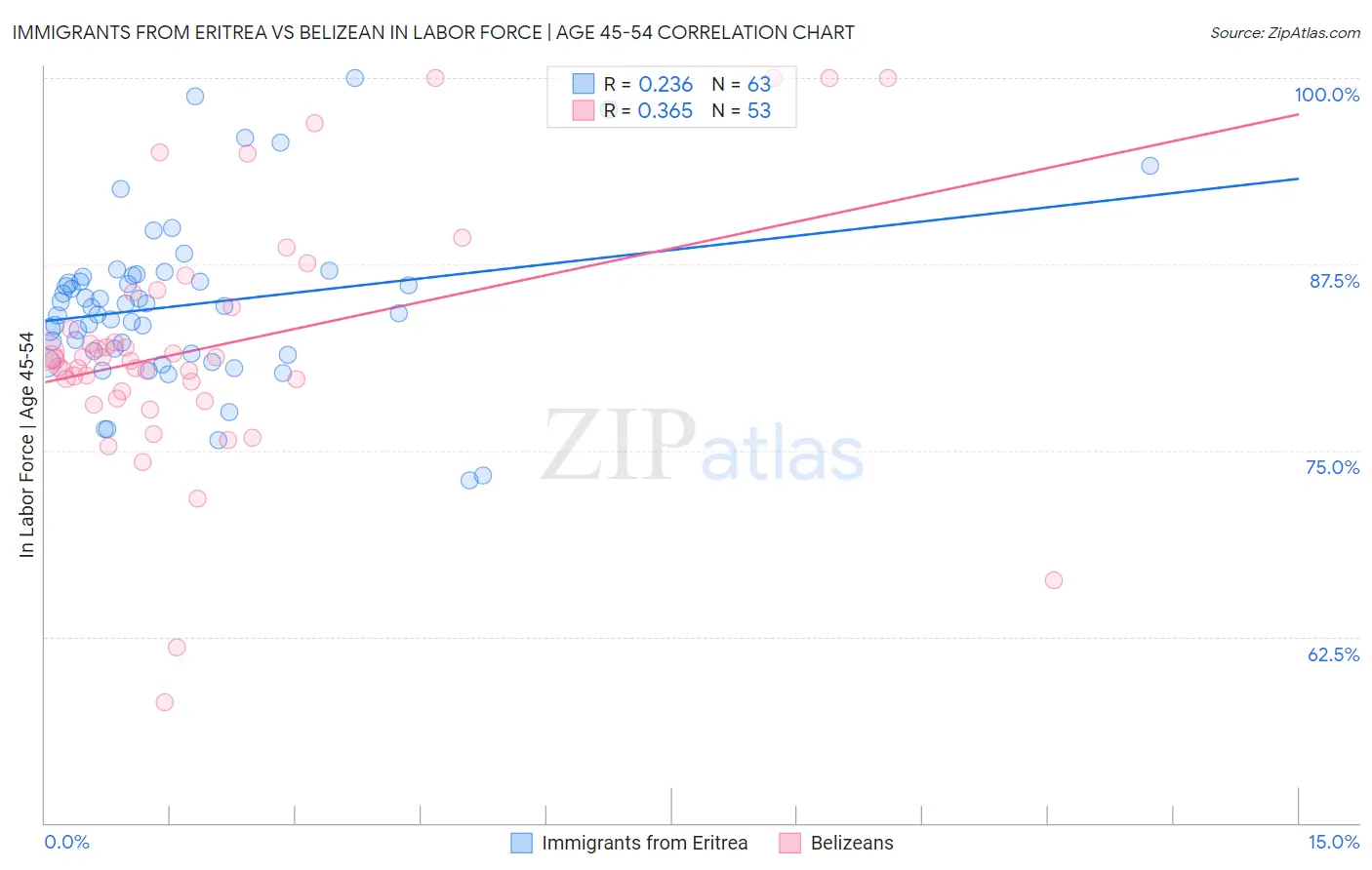 Immigrants from Eritrea vs Belizean In Labor Force | Age 45-54