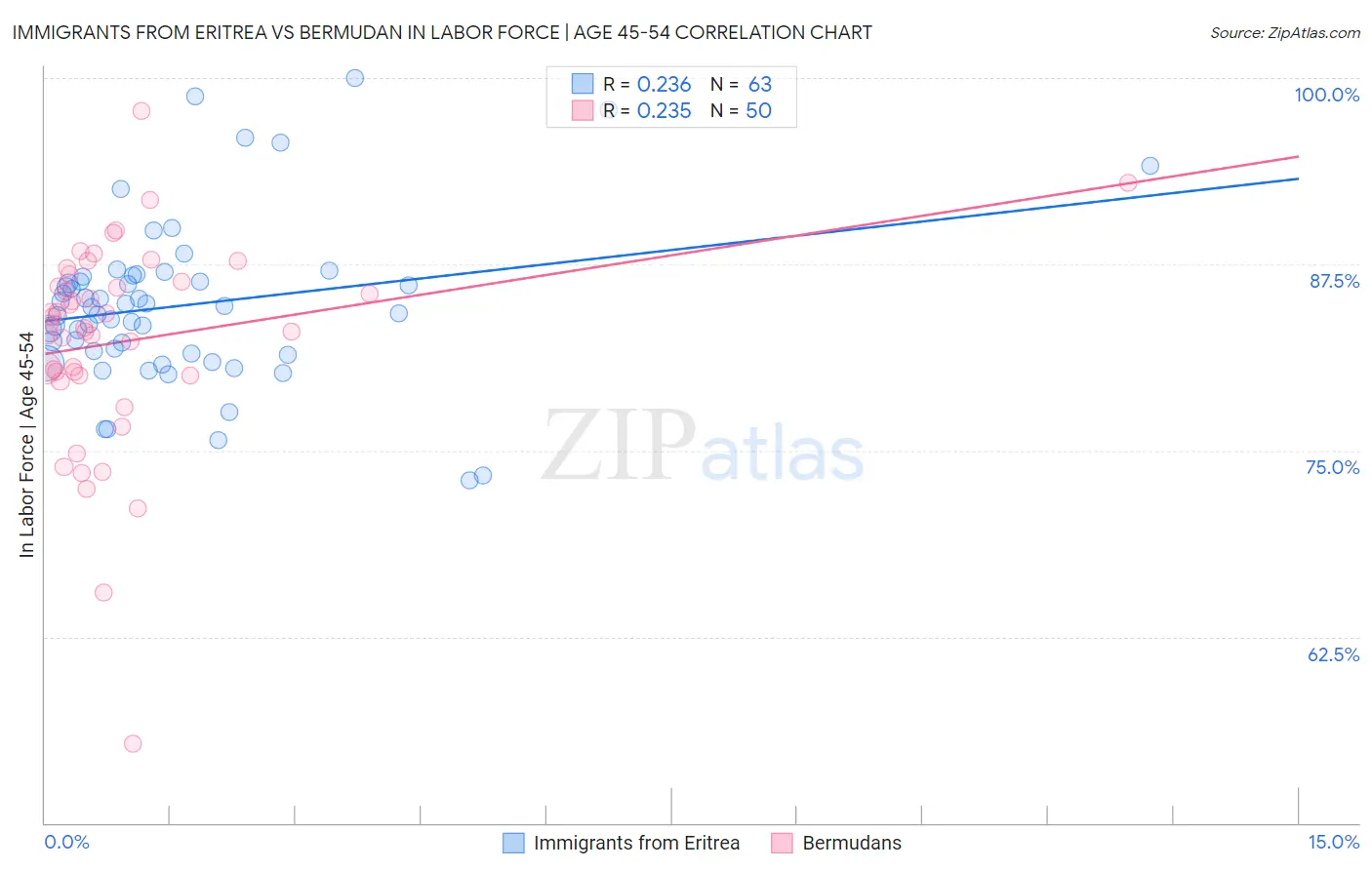 Immigrants from Eritrea vs Bermudan In Labor Force | Age 45-54