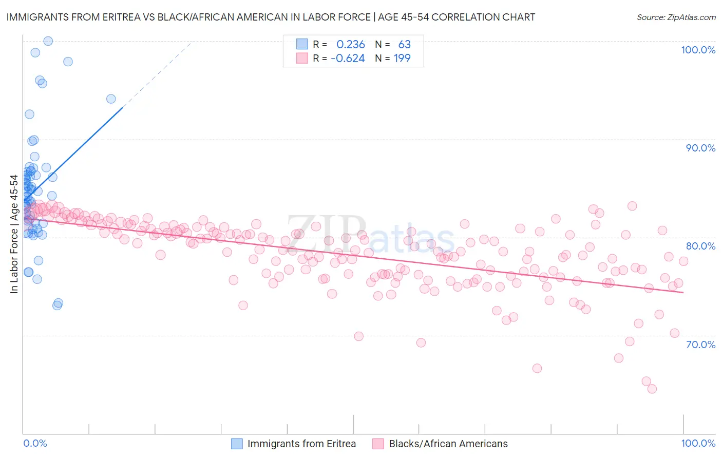 Immigrants from Eritrea vs Black/African American In Labor Force | Age 45-54