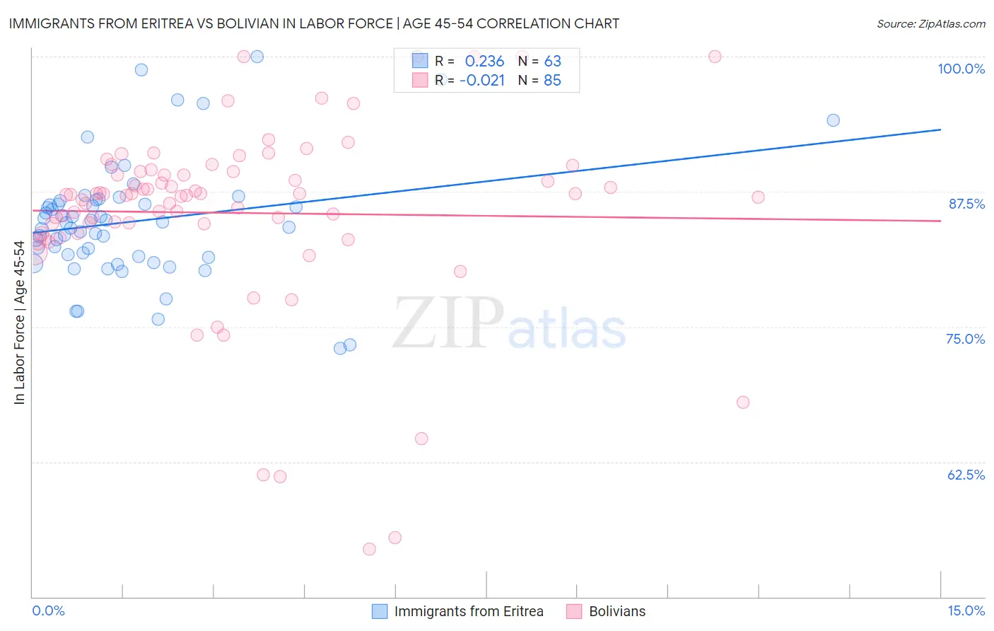 Immigrants from Eritrea vs Bolivian In Labor Force | Age 45-54