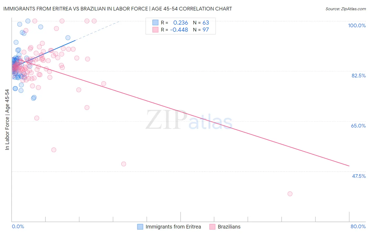 Immigrants from Eritrea vs Brazilian In Labor Force | Age 45-54