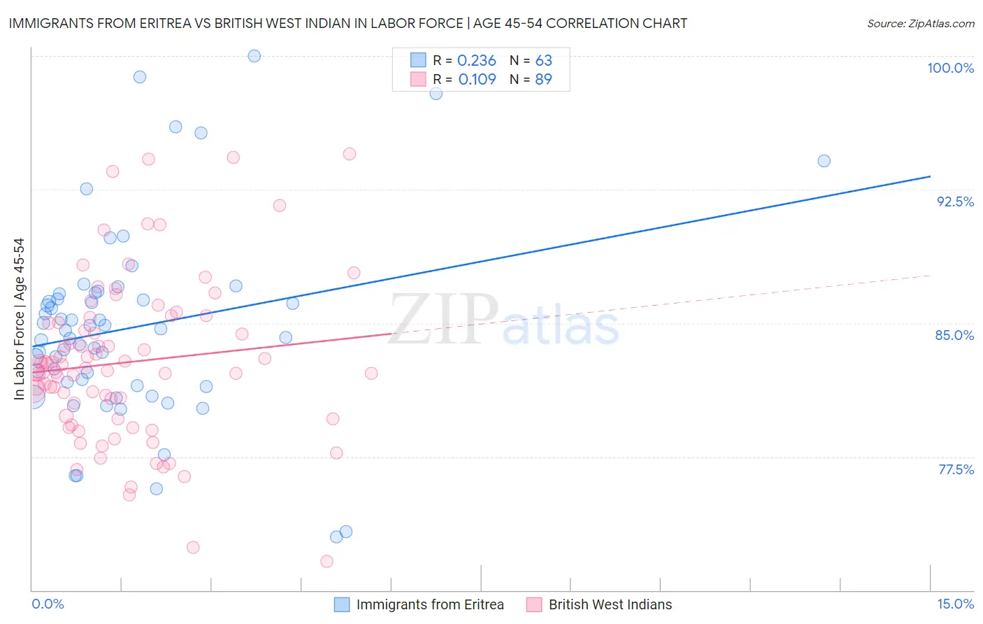 Immigrants from Eritrea vs British West Indian In Labor Force | Age 45-54
