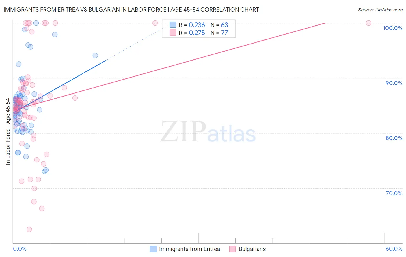 Immigrants from Eritrea vs Bulgarian In Labor Force | Age 45-54