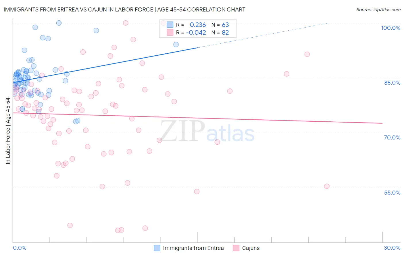 Immigrants from Eritrea vs Cajun In Labor Force | Age 45-54